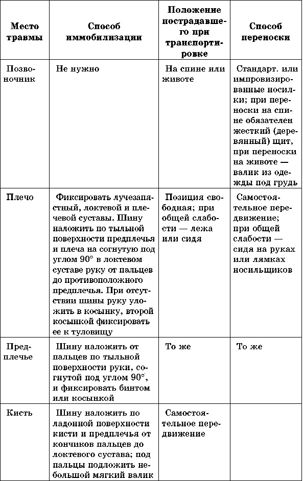 Учебник для сестер милосердия 