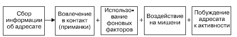 Манипулирование и защита от манипуляций Манипулирование и защита от манипуляций