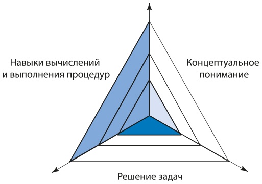 Математическое мышление Математическое мышление