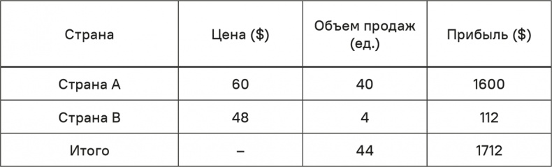 Прайс-менеджмент Прайс-менеджмент